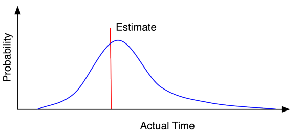 Unreliability in software task estimation Unreliability in software task estimation