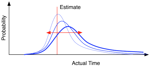 Familiarity and complexity increase unreliability in software estimates Familiarity and complexity increase unreliability in software estimates