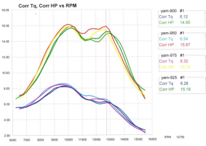 Performance Curve - Motor 2