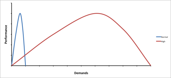 High vs Normal Performance Curves High vs Normal Performance Curves